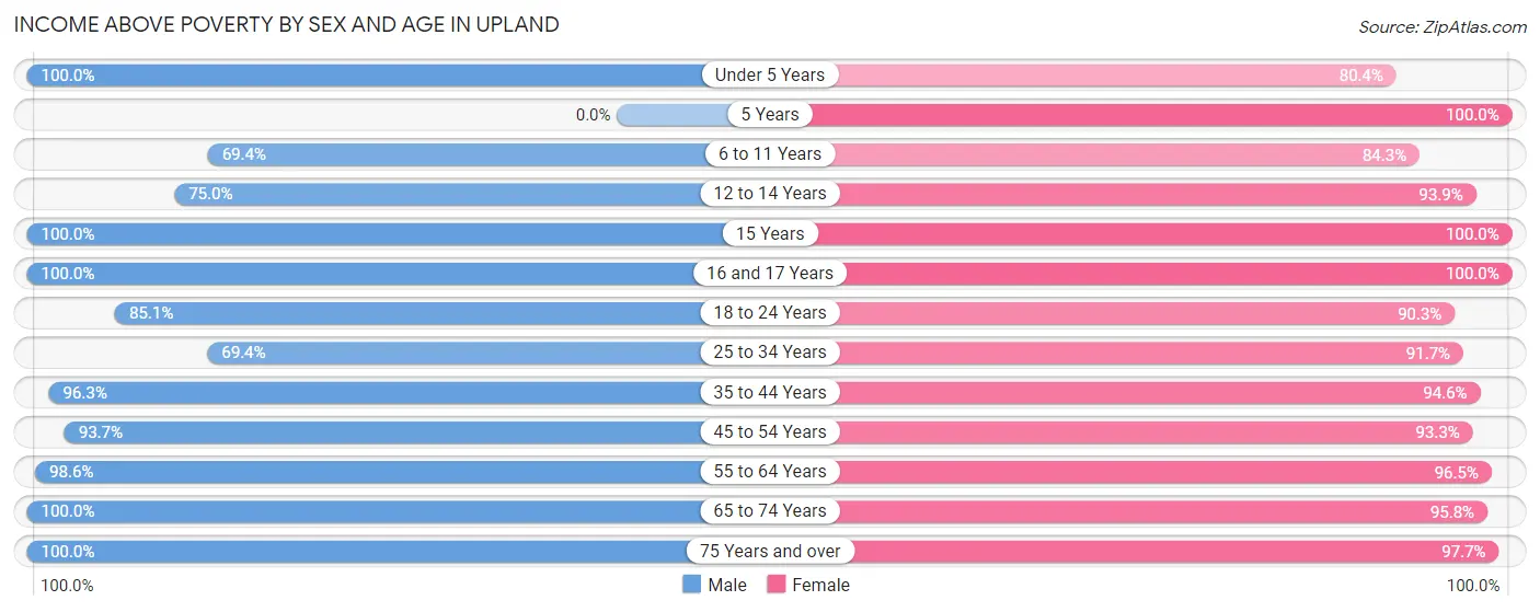 Income Above Poverty by Sex and Age in Upland