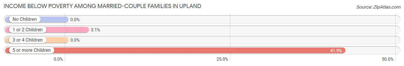 Income Below Poverty Among Married-Couple Families in Upland