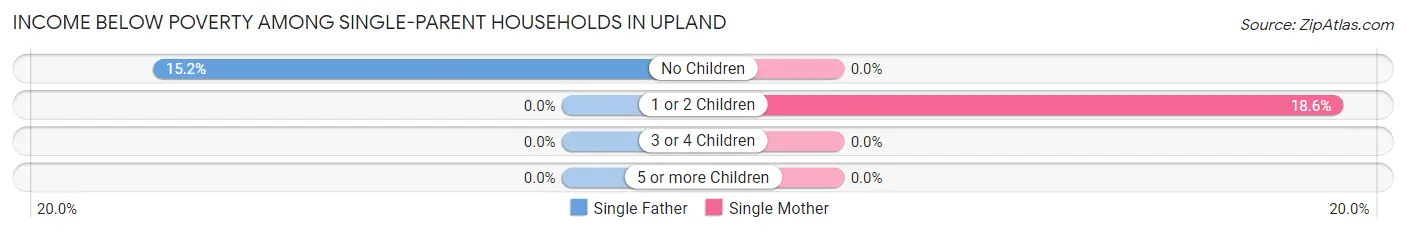 Income Below Poverty Among Single-Parent Households in Upland