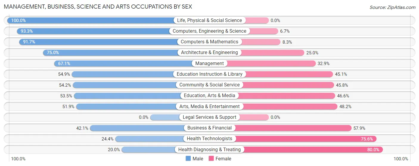 Management, Business, Science and Arts Occupations by Sex in Upland