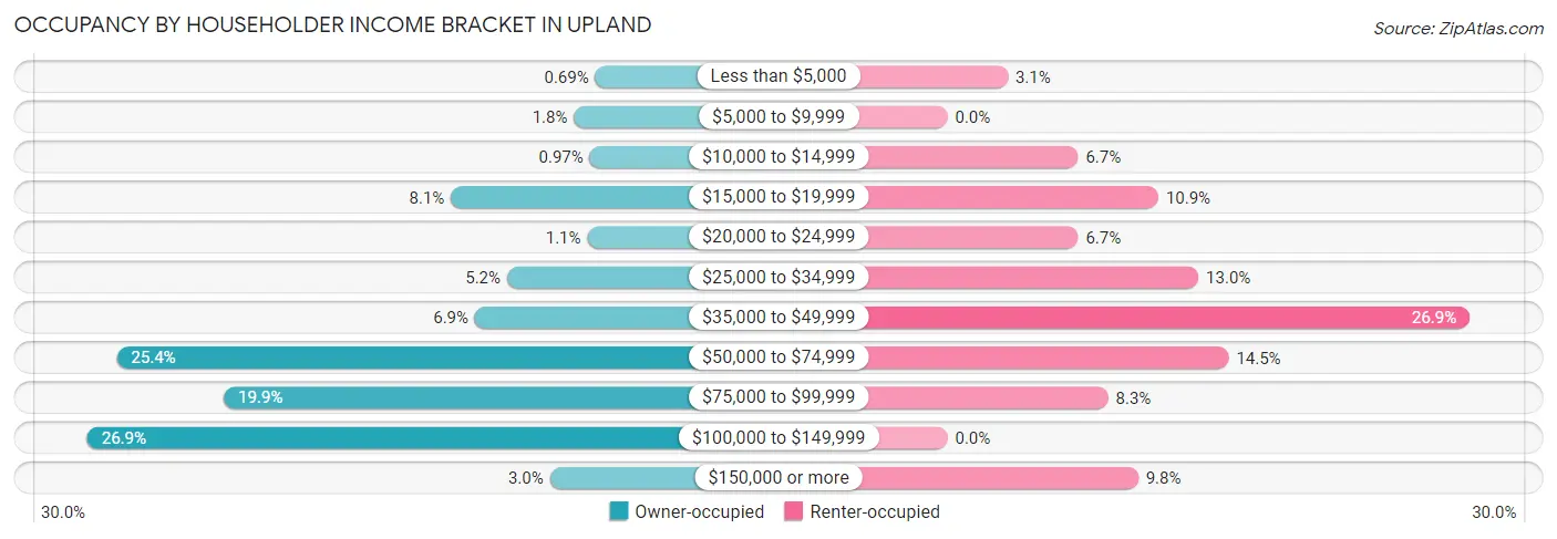 Occupancy by Householder Income Bracket in Upland