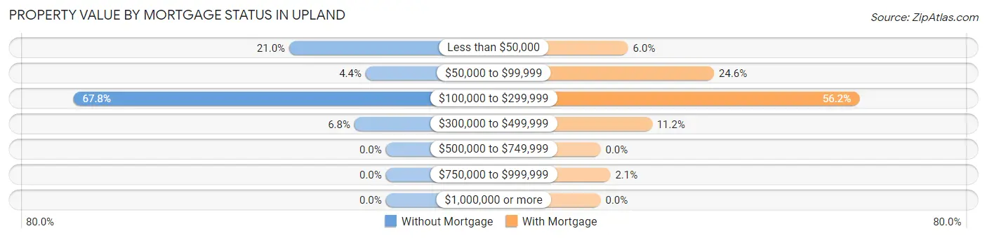 Property Value by Mortgage Status in Upland