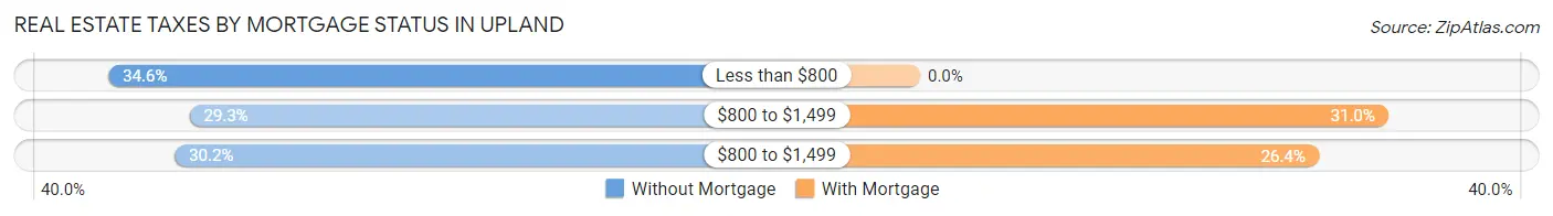 Real Estate Taxes by Mortgage Status in Upland