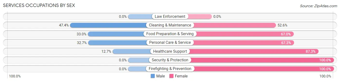 Services Occupations by Sex in Upland