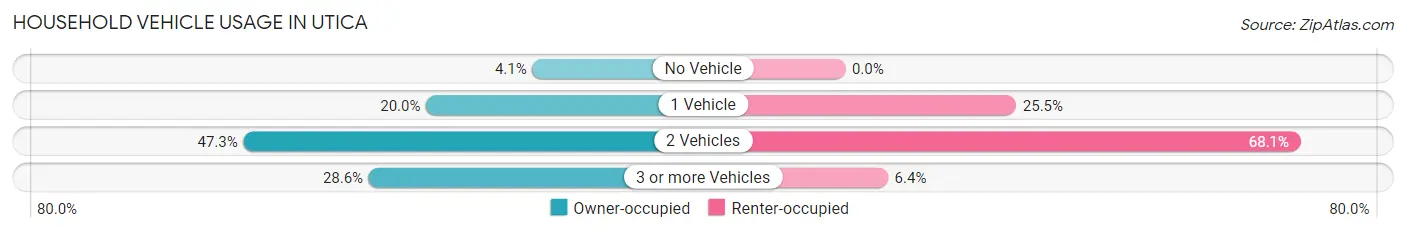 Household Vehicle Usage in Utica