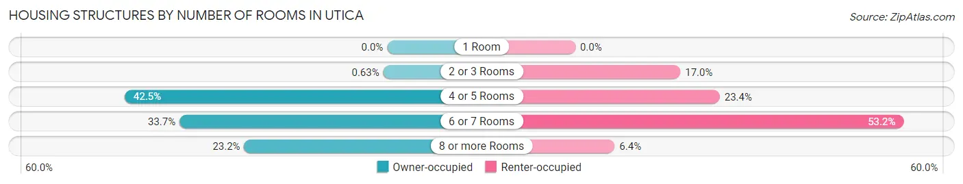 Housing Structures by Number of Rooms in Utica