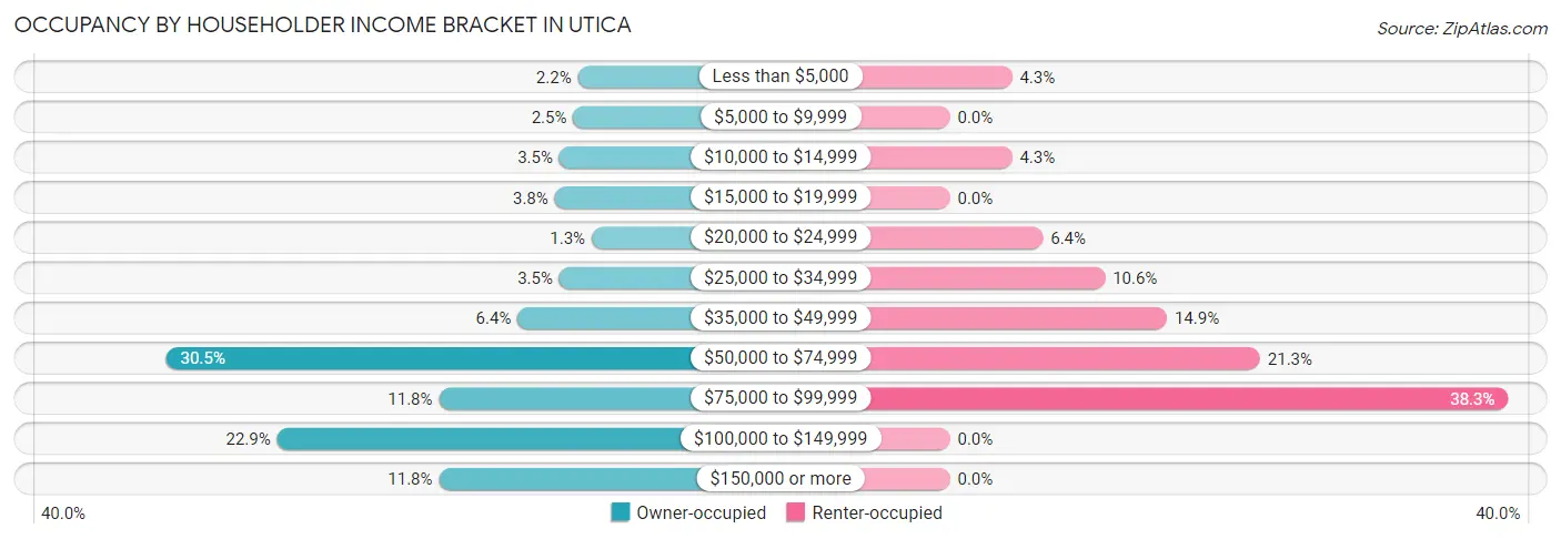 Occupancy by Householder Income Bracket in Utica
