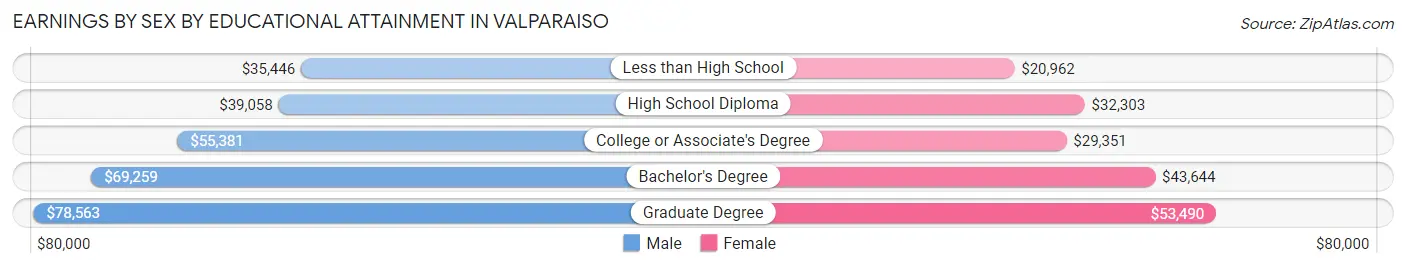 Earnings by Sex by Educational Attainment in Valparaiso