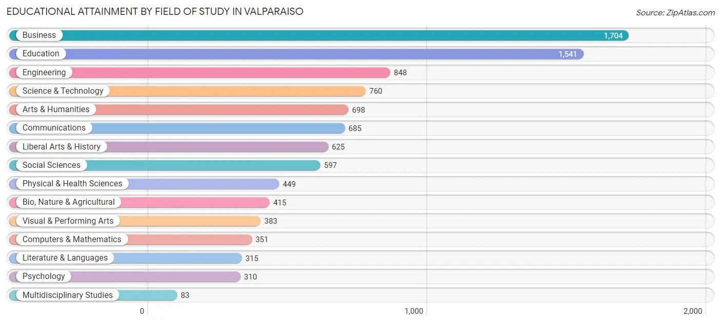 Educational Attainment by Field of Study in Valparaiso