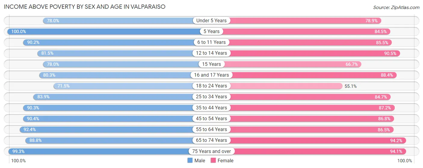 Income Above Poverty by Sex and Age in Valparaiso