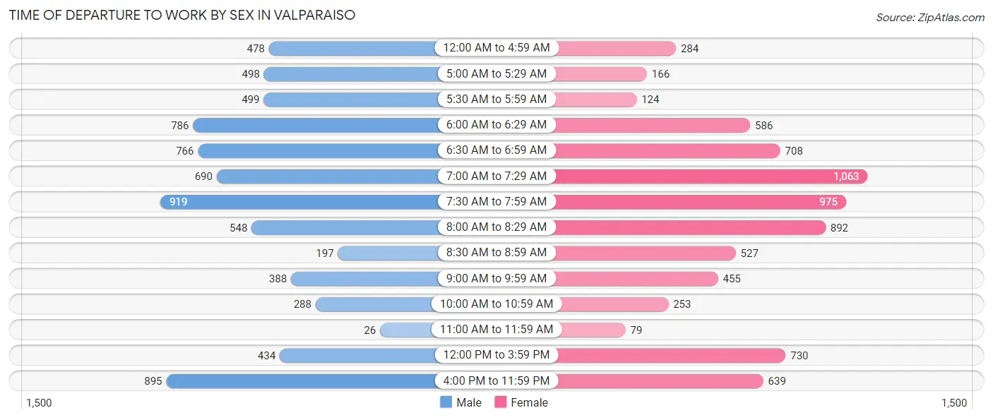 Time of Departure to Work by Sex in Valparaiso