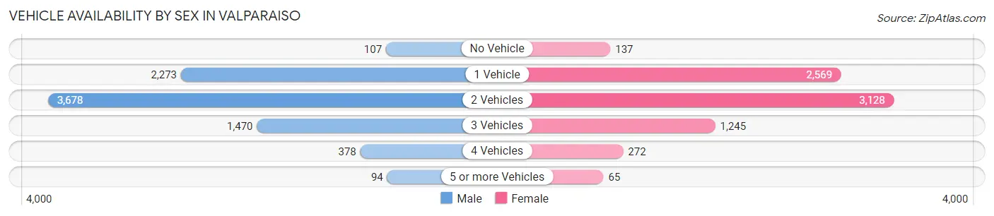 Vehicle Availability by Sex in Valparaiso