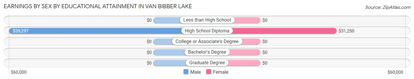 Earnings by Sex by Educational Attainment in Van Bibber Lake