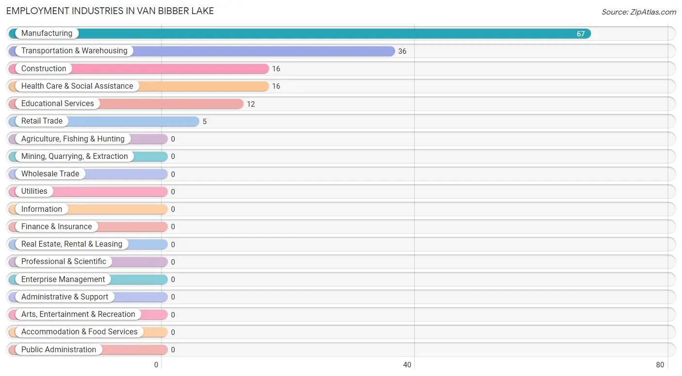 Employment Industries in Van Bibber Lake