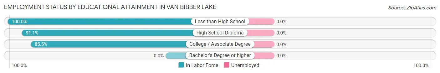 Employment Status by Educational Attainment in Van Bibber Lake