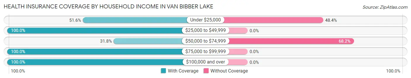 Health Insurance Coverage by Household Income in Van Bibber Lake
