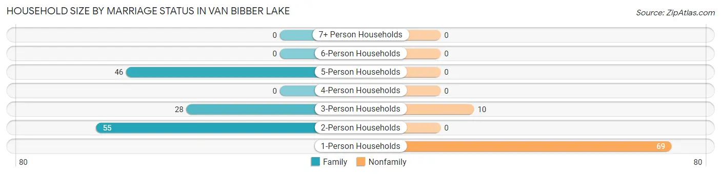 Household Size by Marriage Status in Van Bibber Lake