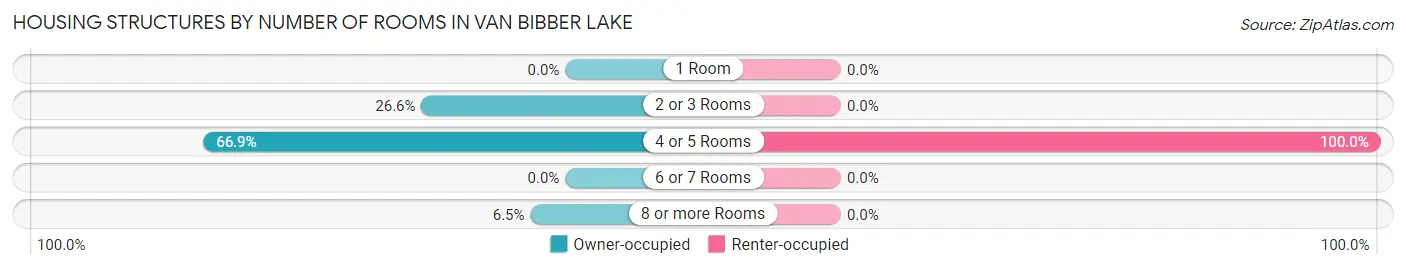 Housing Structures by Number of Rooms in Van Bibber Lake