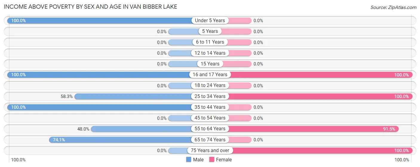 Income Above Poverty by Sex and Age in Van Bibber Lake