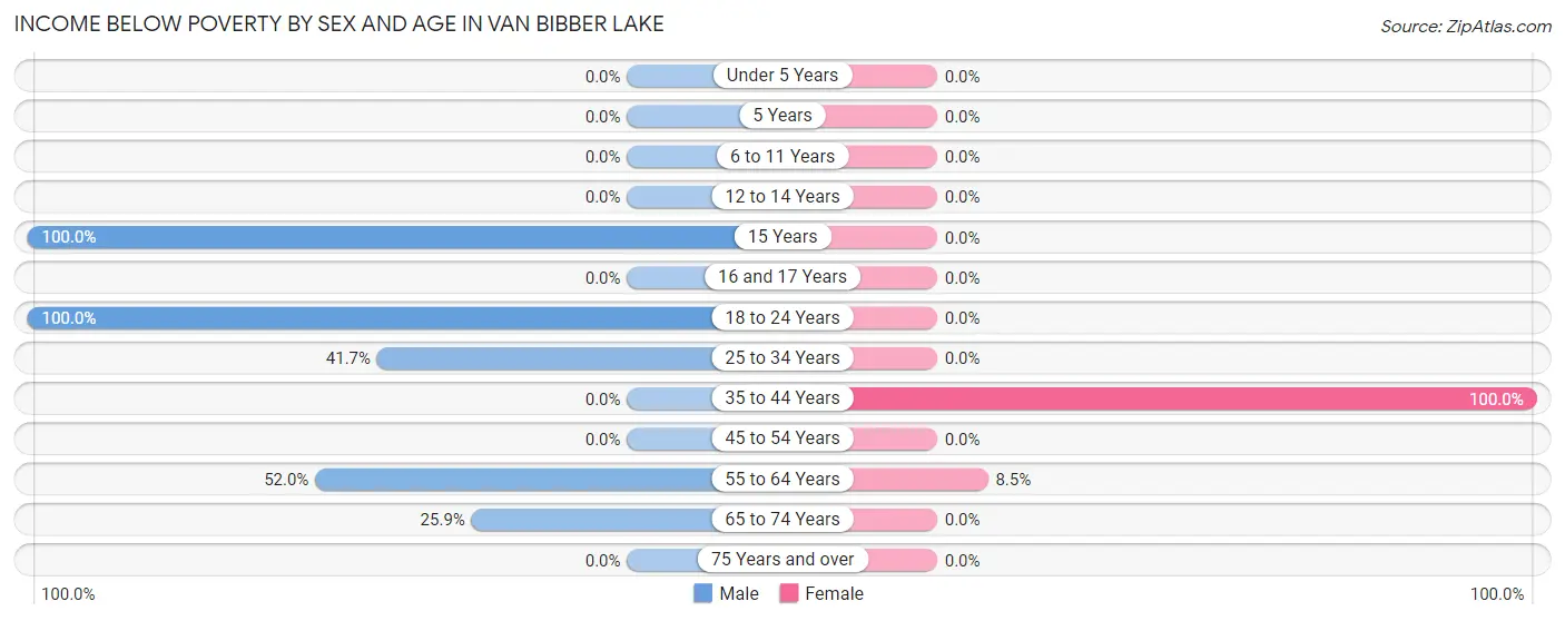 Income Below Poverty by Sex and Age in Van Bibber Lake