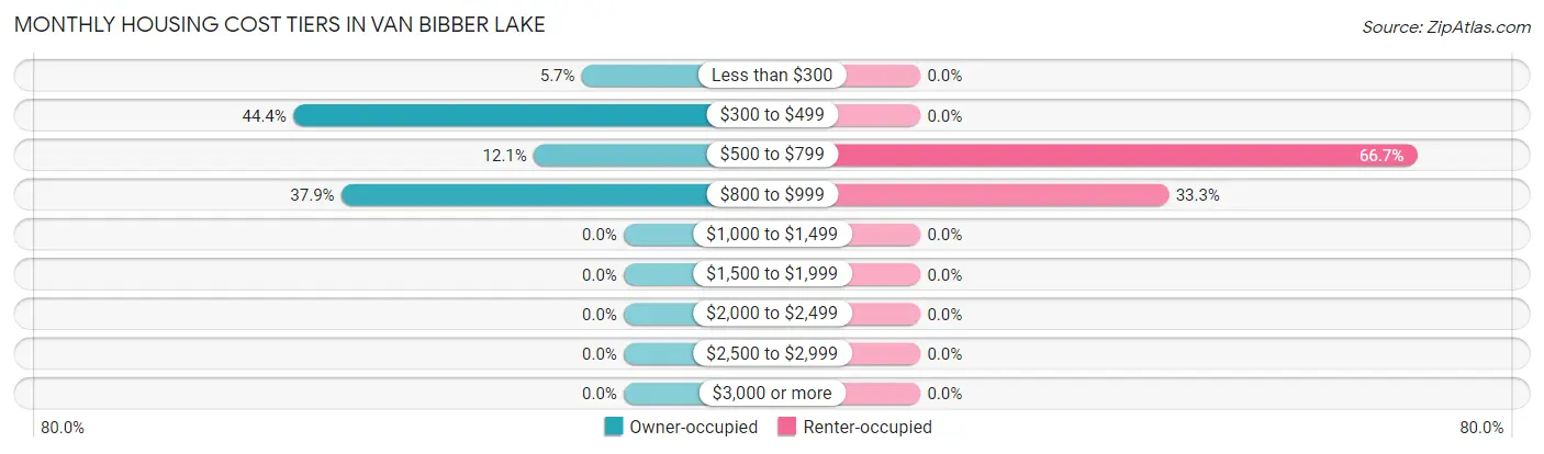 Monthly Housing Cost Tiers in Van Bibber Lake