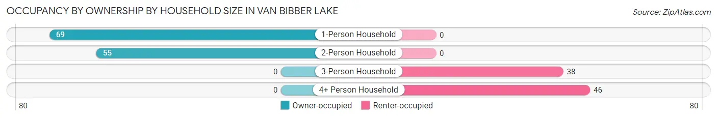 Occupancy by Ownership by Household Size in Van Bibber Lake