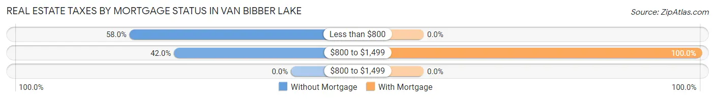 Real Estate Taxes by Mortgage Status in Van Bibber Lake