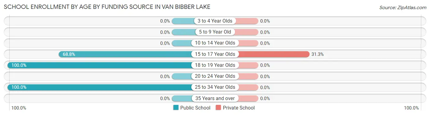 School Enrollment by Age by Funding Source in Van Bibber Lake