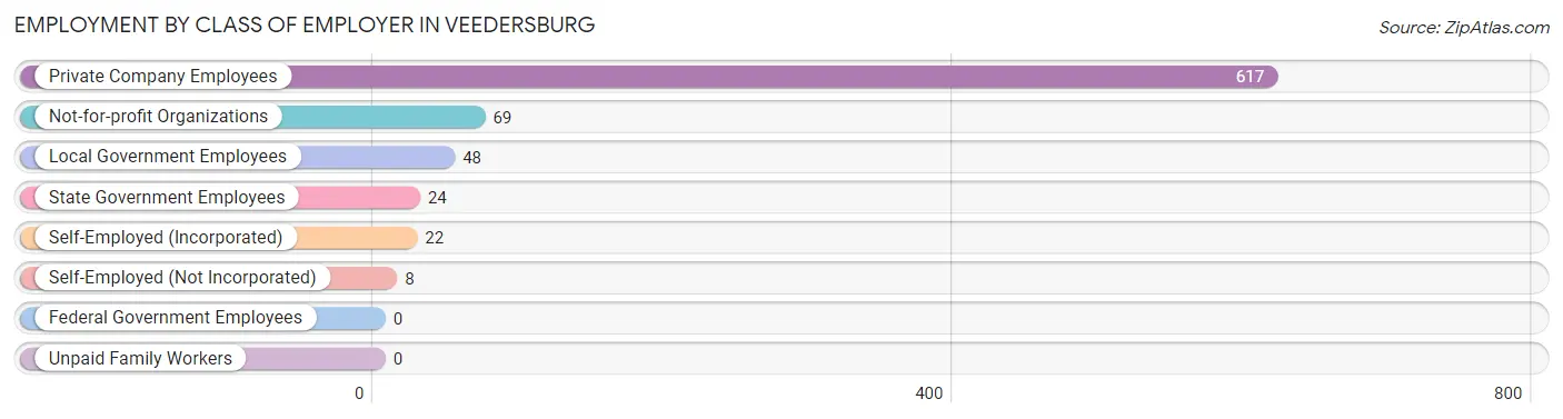 Employment by Class of Employer in Veedersburg