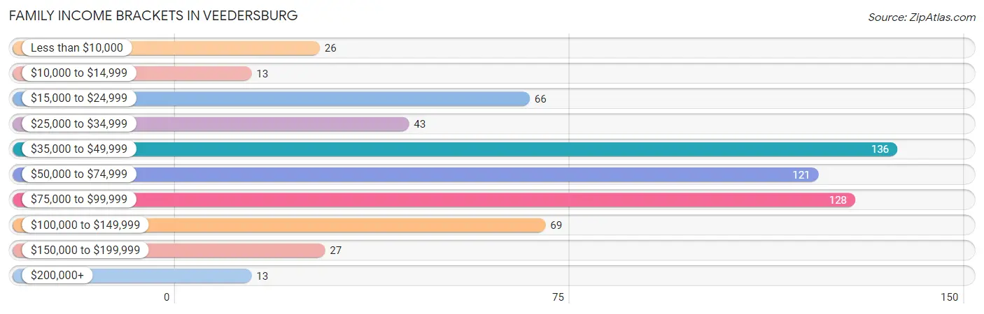 Family Income Brackets in Veedersburg