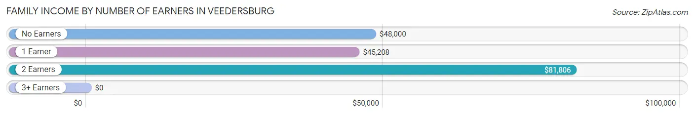 Family Income by Number of Earners in Veedersburg