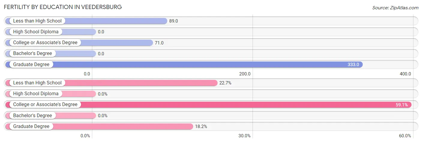 Female Fertility by Education Attainment in Veedersburg