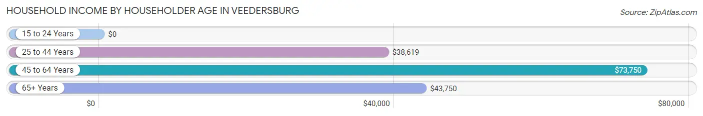 Household Income by Householder Age in Veedersburg