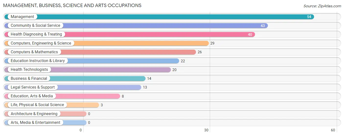 Management, Business, Science and Arts Occupations in Veedersburg