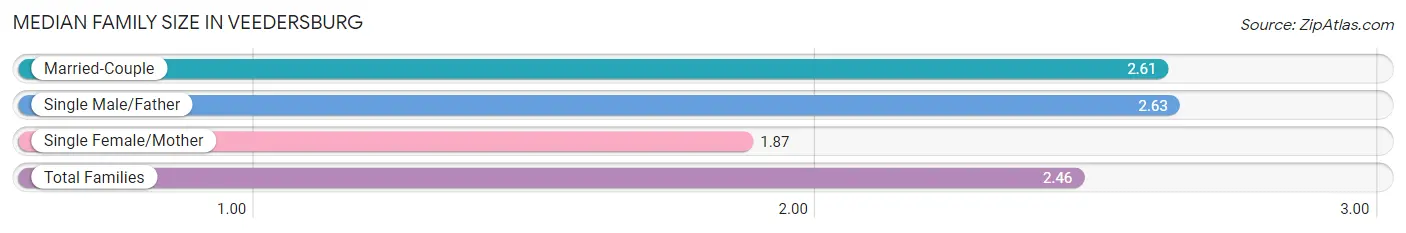 Median Family Size in Veedersburg