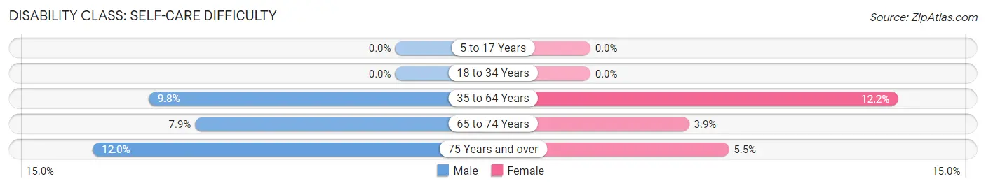 Disability in Veedersburg: <span>Self-Care Difficulty</span>