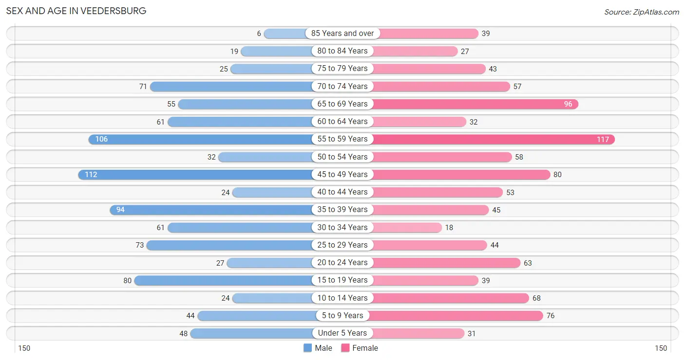 Sex and Age in Veedersburg