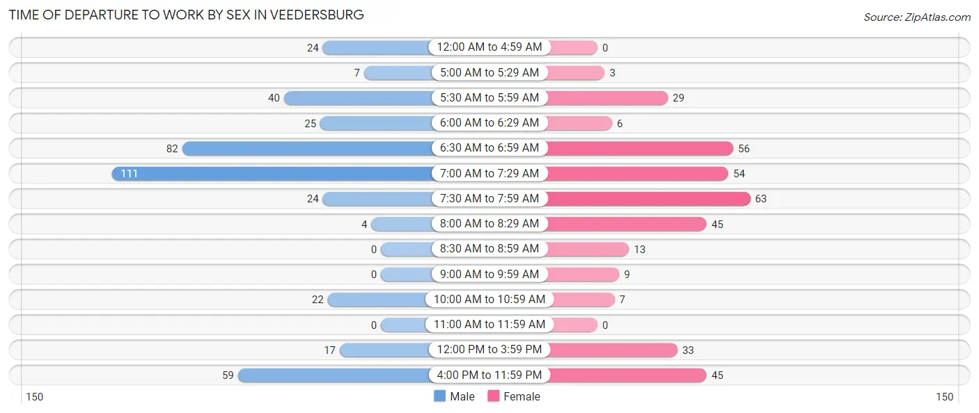 Time of Departure to Work by Sex in Veedersburg