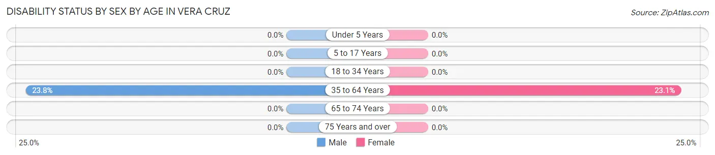 Disability Status by Sex by Age in Vera Cruz
