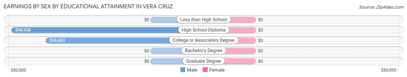 Earnings by Sex by Educational Attainment in Vera Cruz