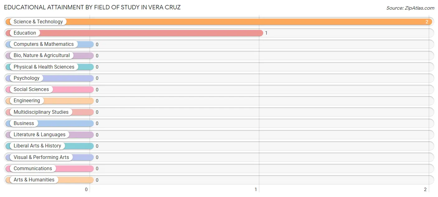 Educational Attainment by Field of Study in Vera Cruz