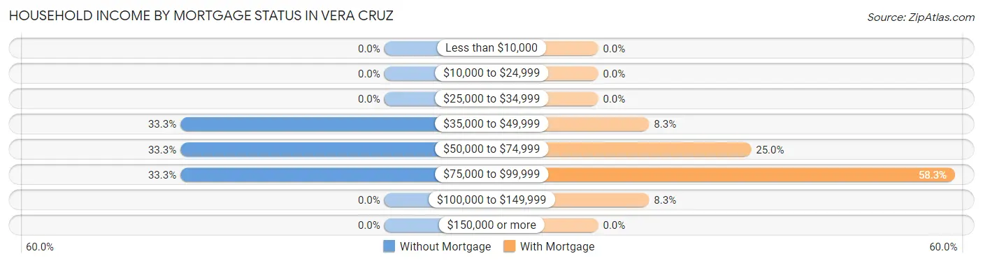 Household Income by Mortgage Status in Vera Cruz