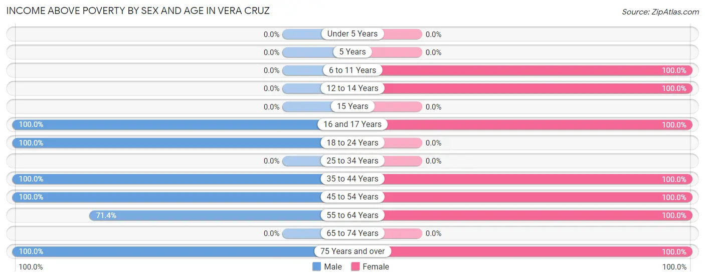 Income Above Poverty by Sex and Age in Vera Cruz
