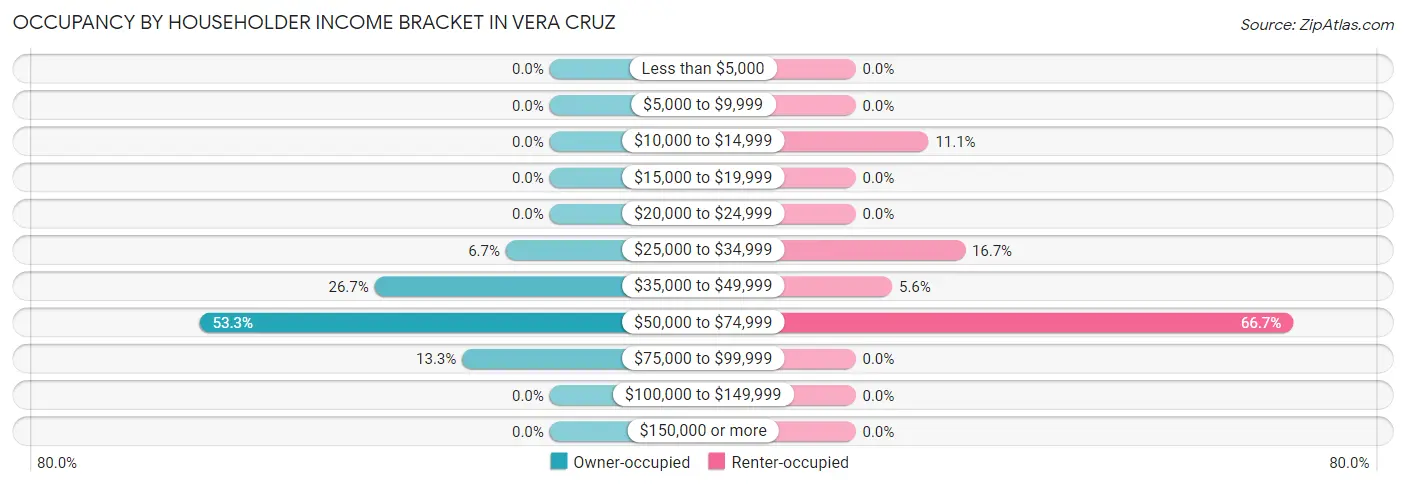 Occupancy by Householder Income Bracket in Vera Cruz