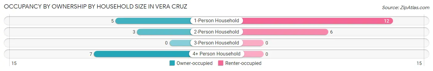 Occupancy by Ownership by Household Size in Vera Cruz