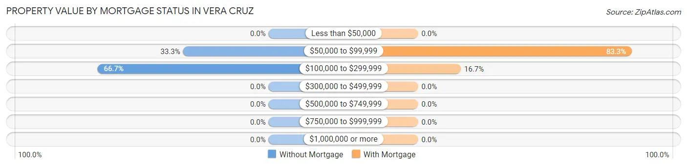 Property Value by Mortgage Status in Vera Cruz