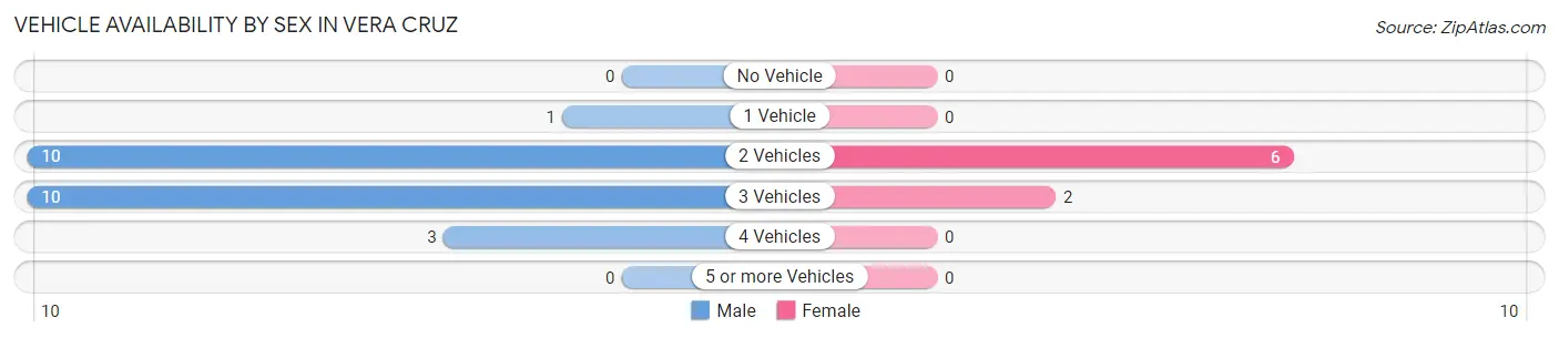 Vehicle Availability by Sex in Vera Cruz