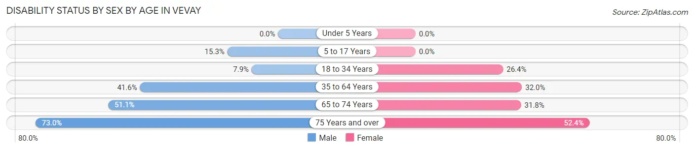 Disability Status by Sex by Age in Vevay