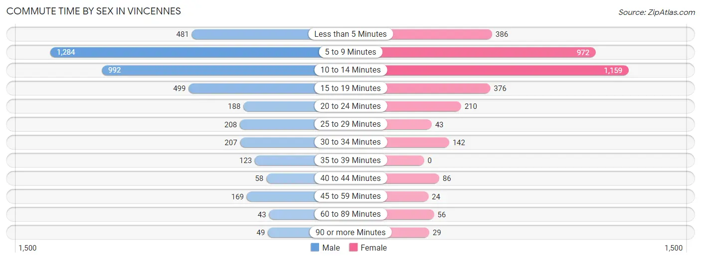 Commute Time by Sex in Vincennes