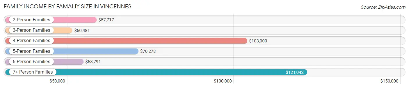 Family Income by Famaliy Size in Vincennes